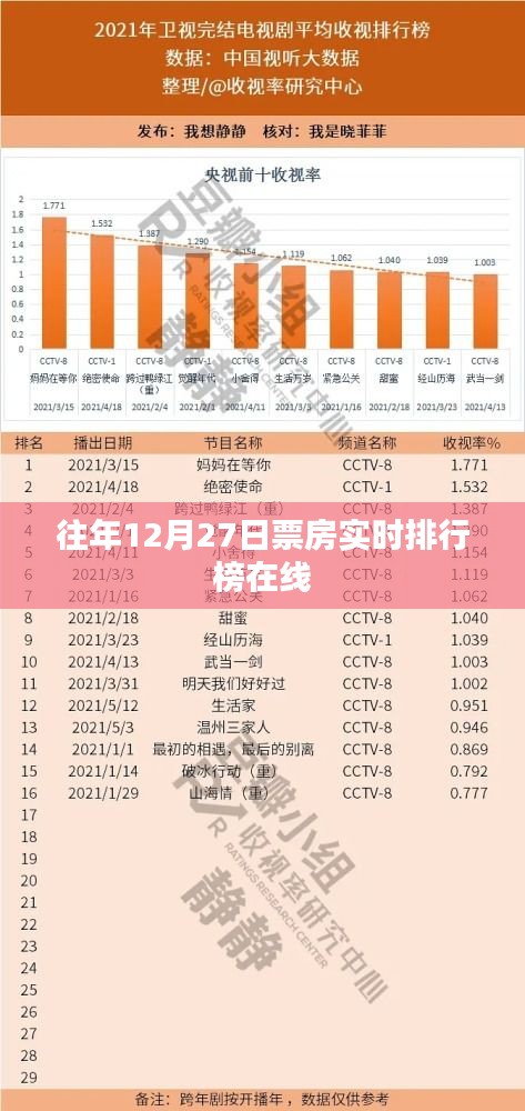 往年12月27日电影票房实时排行榜在线查看