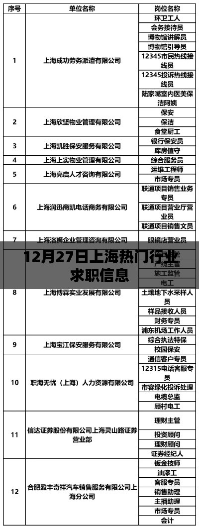 上海热门行业求职信息速递，12月27日动态