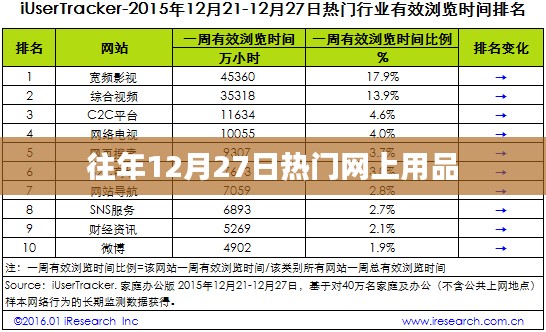 往年年末购物狂欢季，热门网上用品盘点