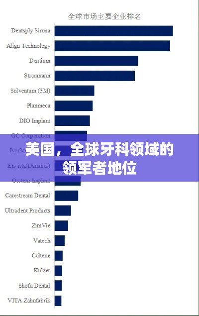 美国，全球牙科领域的领军者地位