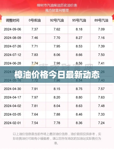 樟油价格今日最新动态