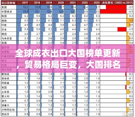 全球成衣出口大国榜单更新，贸易格局巨变，大国排名重磅揭晓！