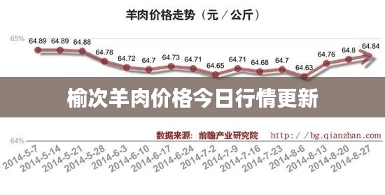 榆次羊肉价格今日行情更新