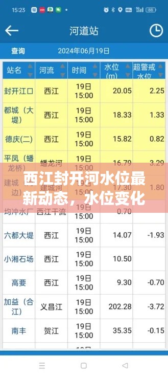 西江封开河水位最新动态，水位变化及影响分析
