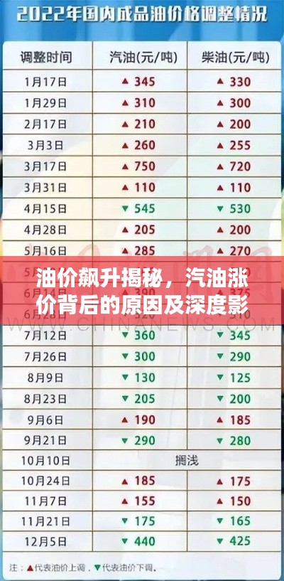 油价飙升揭秘，汽油涨价背后的原因及深度影响分析