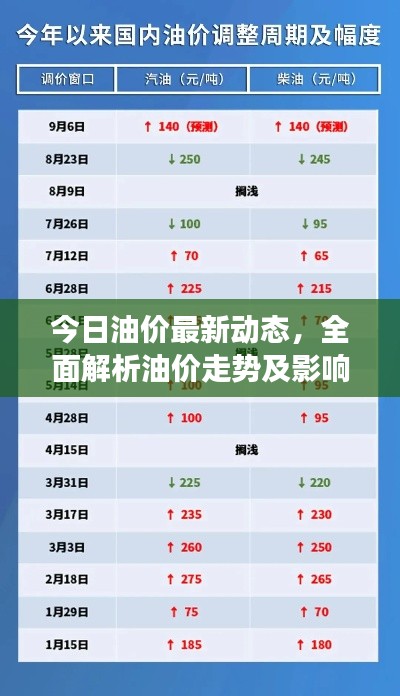 今日油价最新动态，全面解析油价走势及影响因素，助你洞悉油价变化！