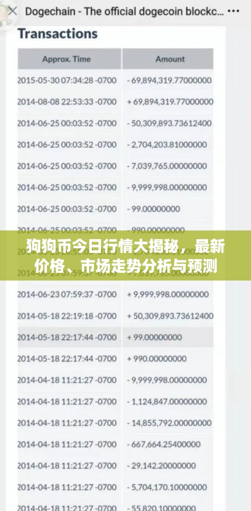 狗狗币今日行情大揭秘，最新价格、市场走势分析与预测