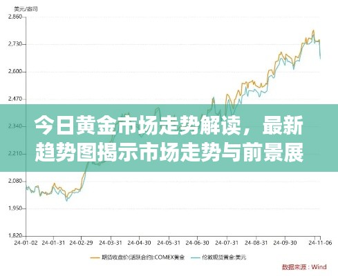 今日黄金市场走势解读，最新趋势图揭示市场走势与前景展望