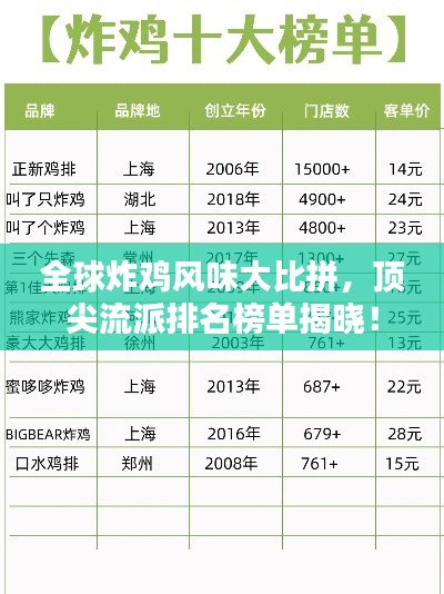 全球炸鸡风味大比拼，顶尖流派排名榜单揭晓！